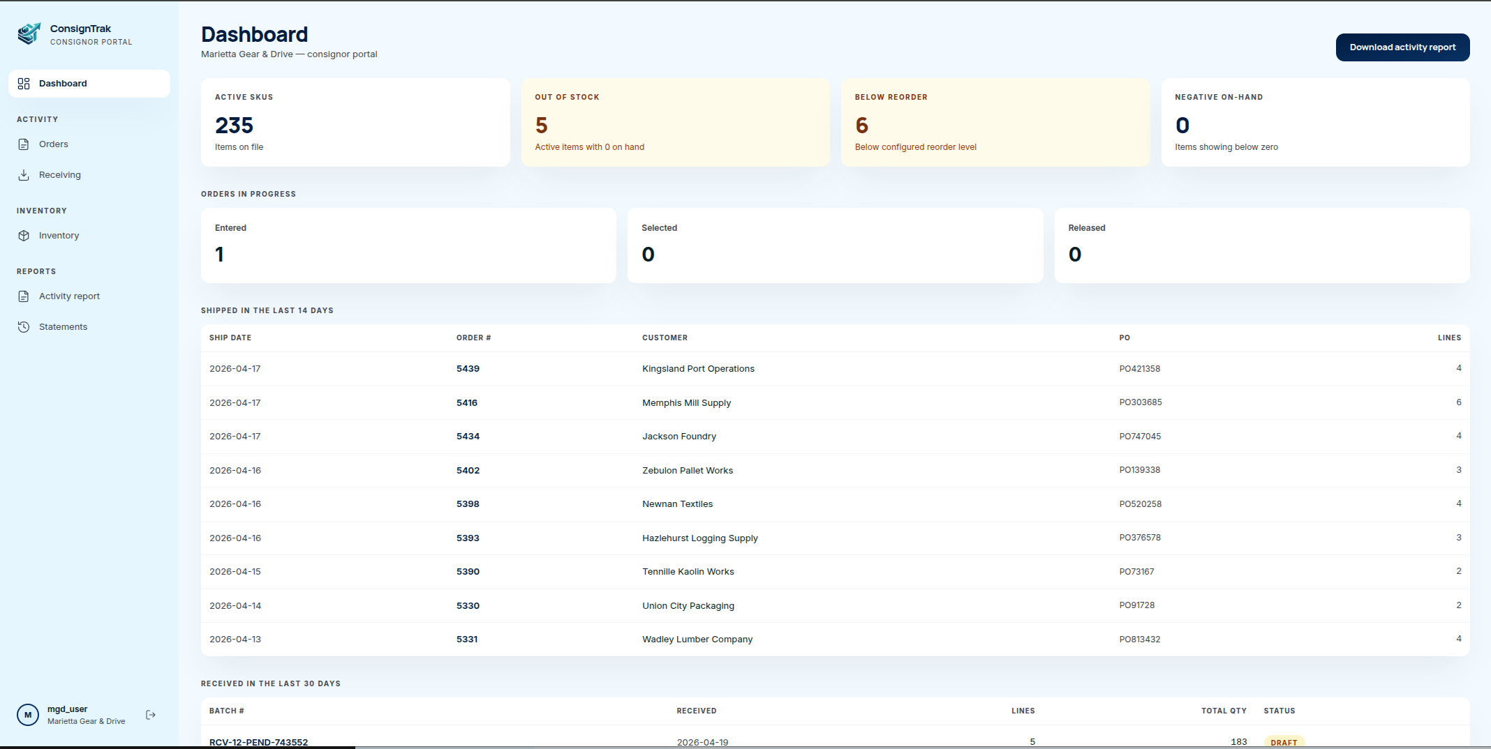 Consignor portal dashboard for Marietta Gear and Drive showing active SKUs, out-of-stock and below-reorder counts, orders in progress, shipped activity, received activity, and a download activity report button.